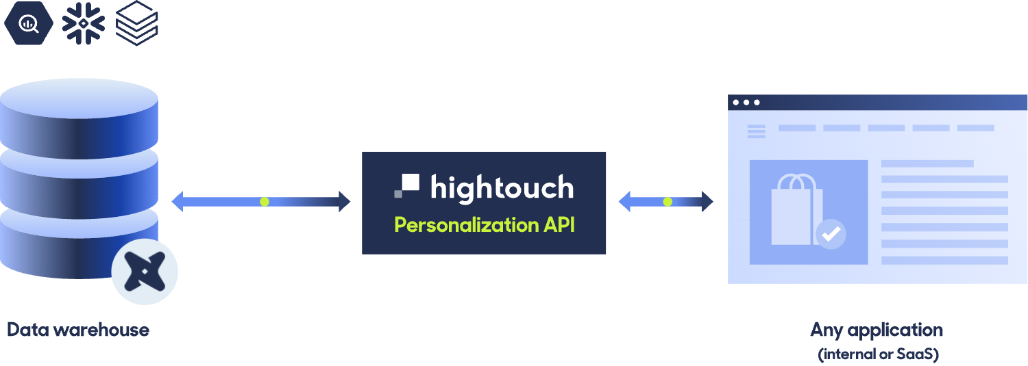 Data moving through a warehouse, to Hightouch Personalization API, to any application.
