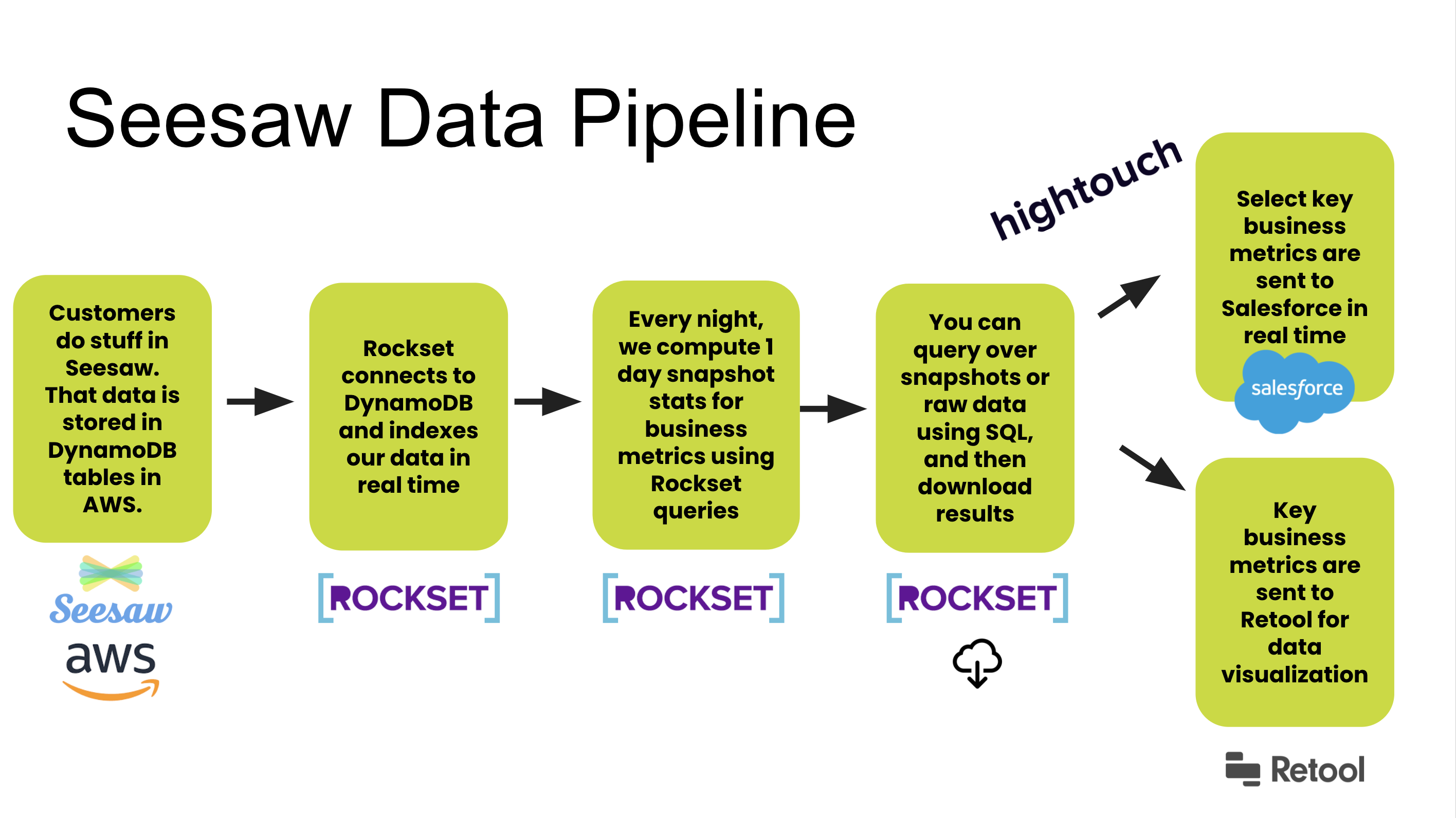 Seesaw_data_pipeline.png