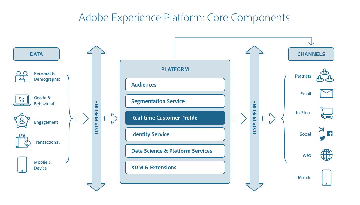 A diagram showing the core components of the Adobe Experience Platform