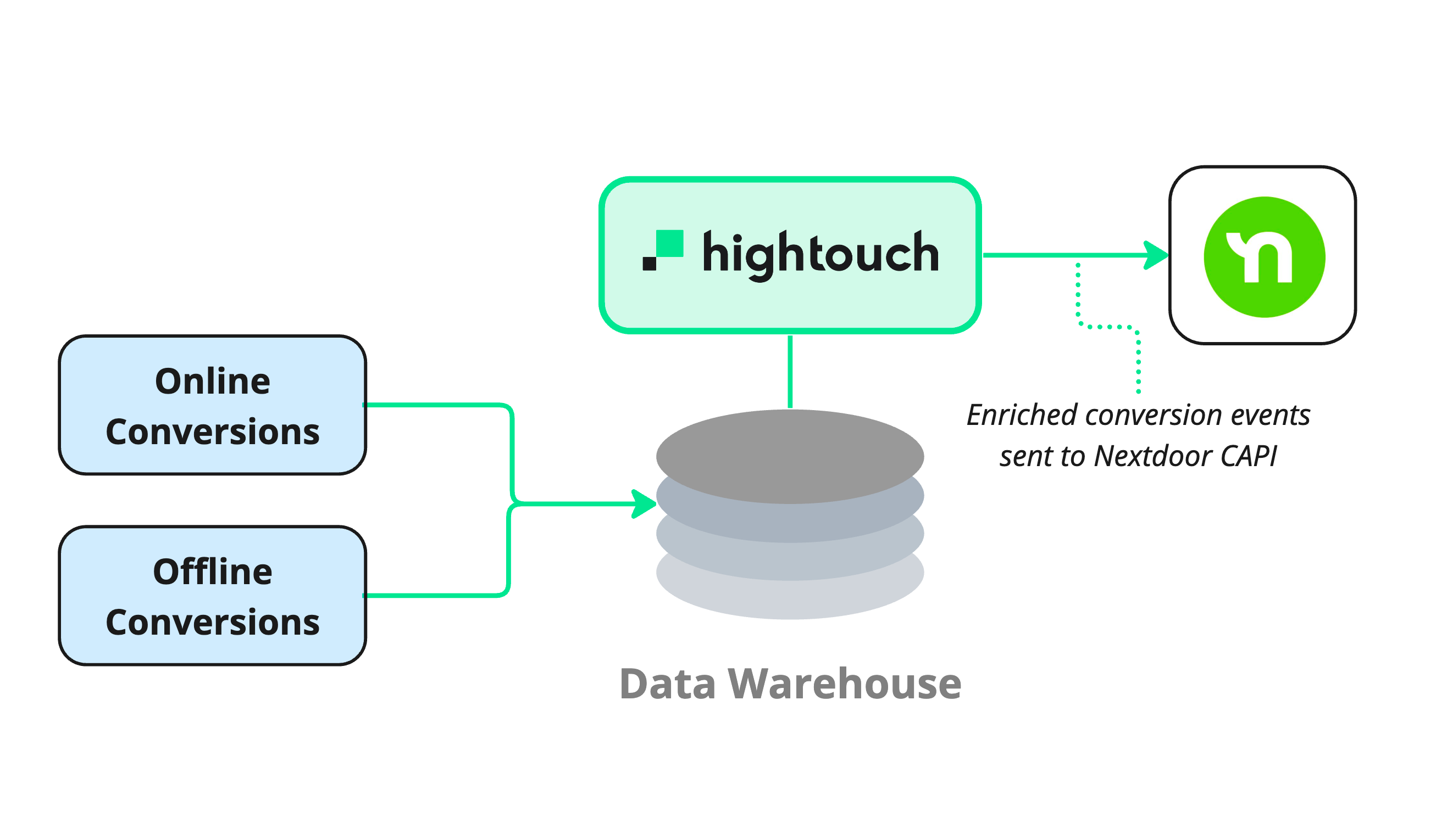 Sync data with Hightouch into Nextdoor
