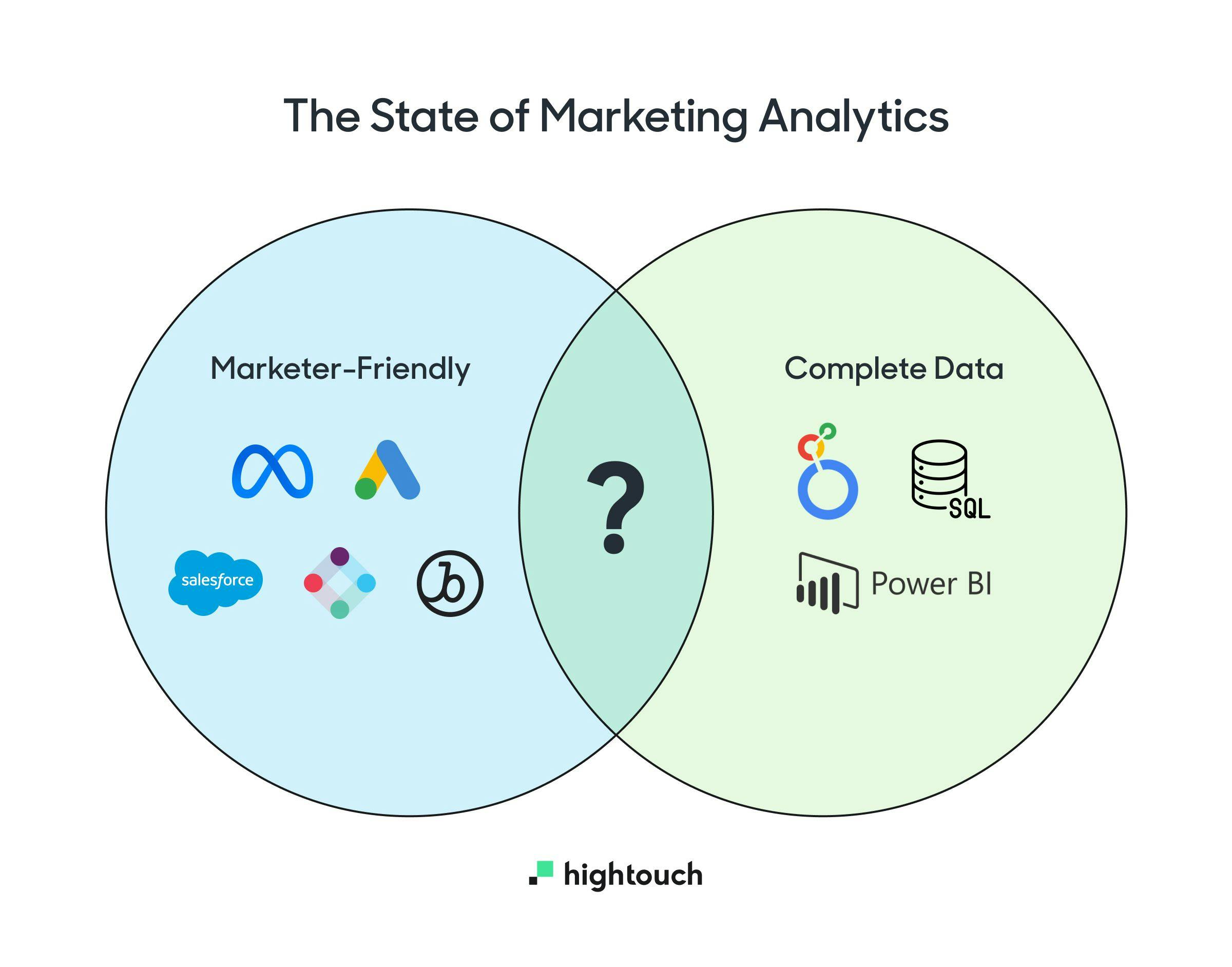 Marketing tools don't have complete data, and BI tools aren't marketer-friendly