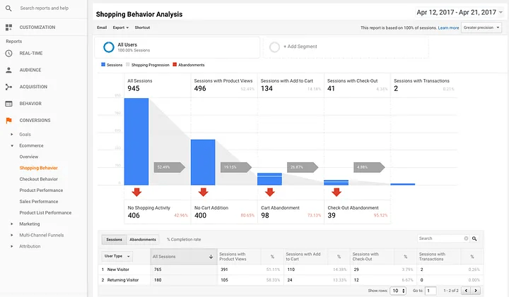 A Google analytics dashboard