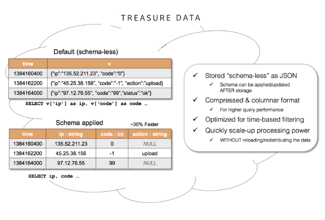 Treasure Data Schema Example