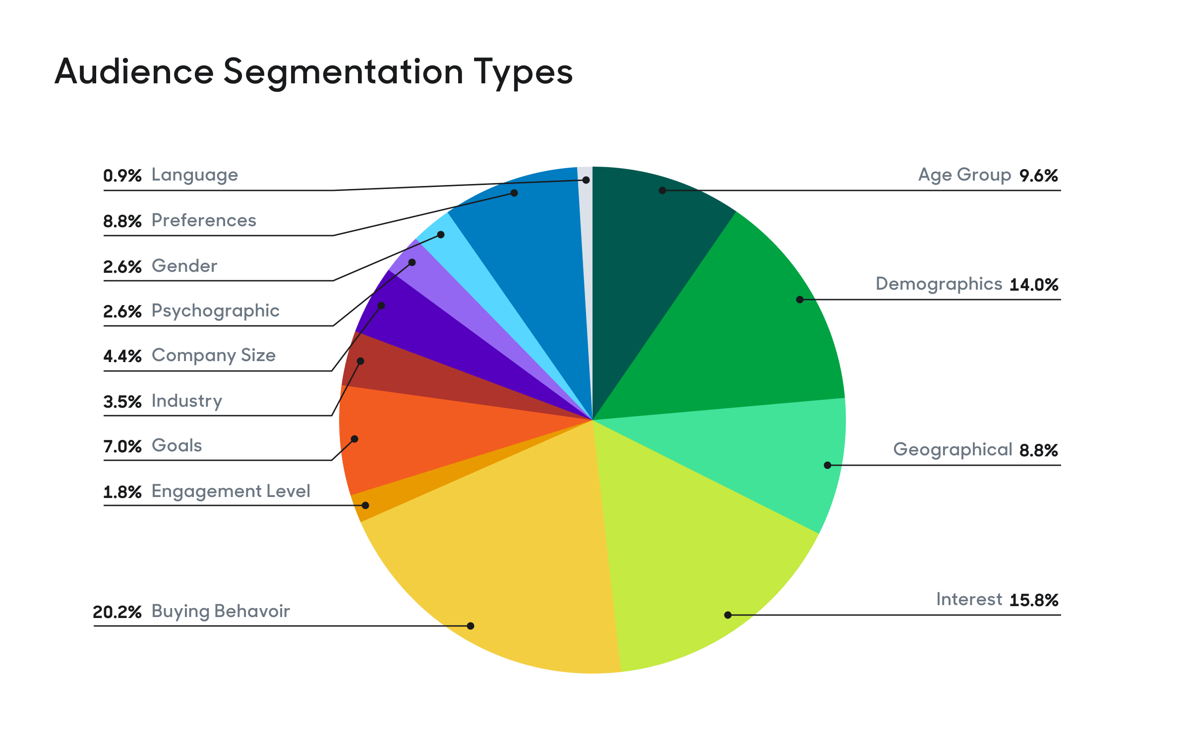 A graph showing the different types of audience segmentation