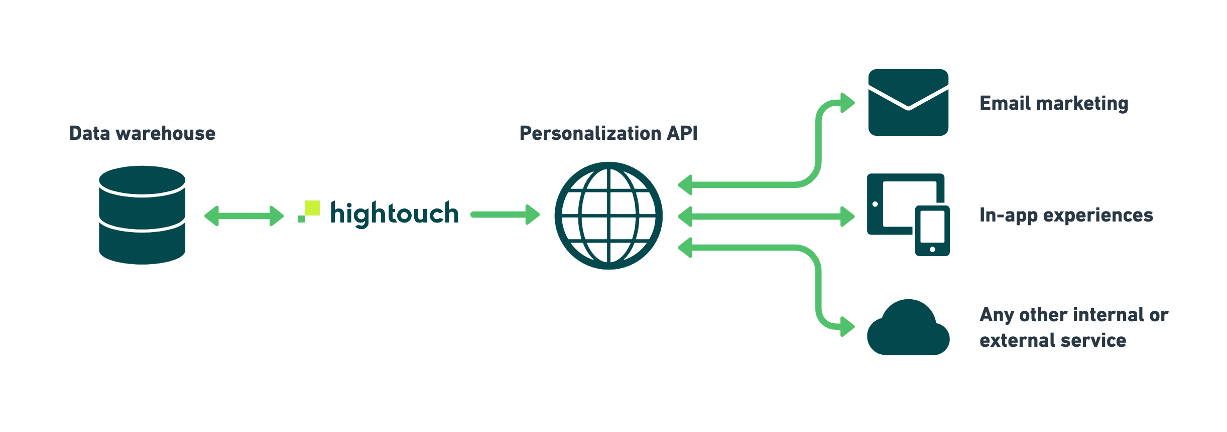 Personalization API architecture diagram