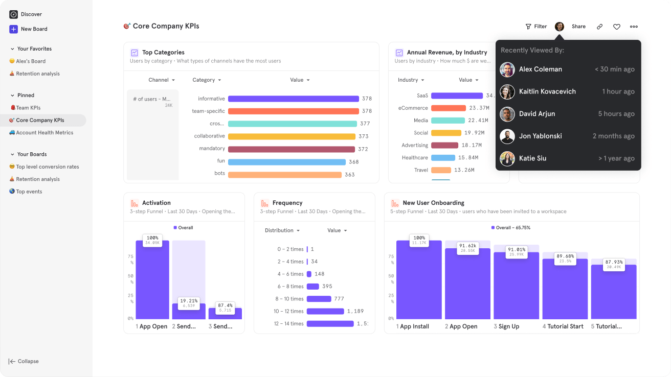 Product analytics example from Mixpanel