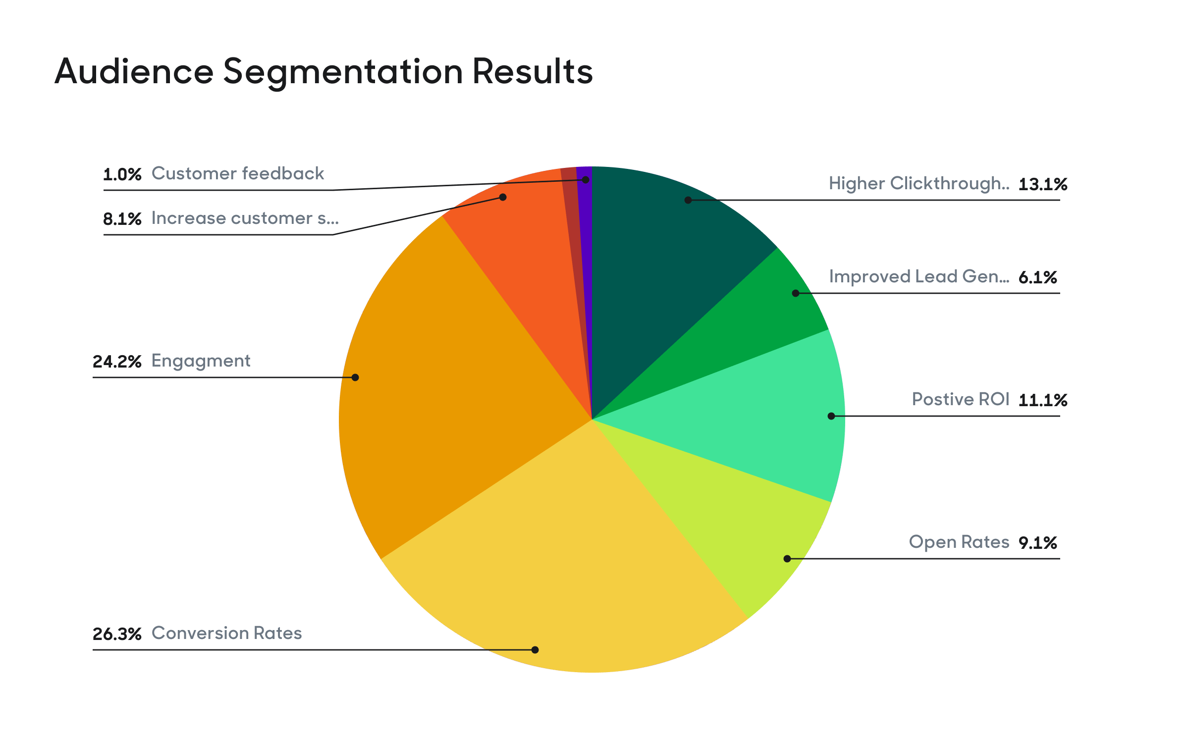 A graph showing the different results from audience segmentation