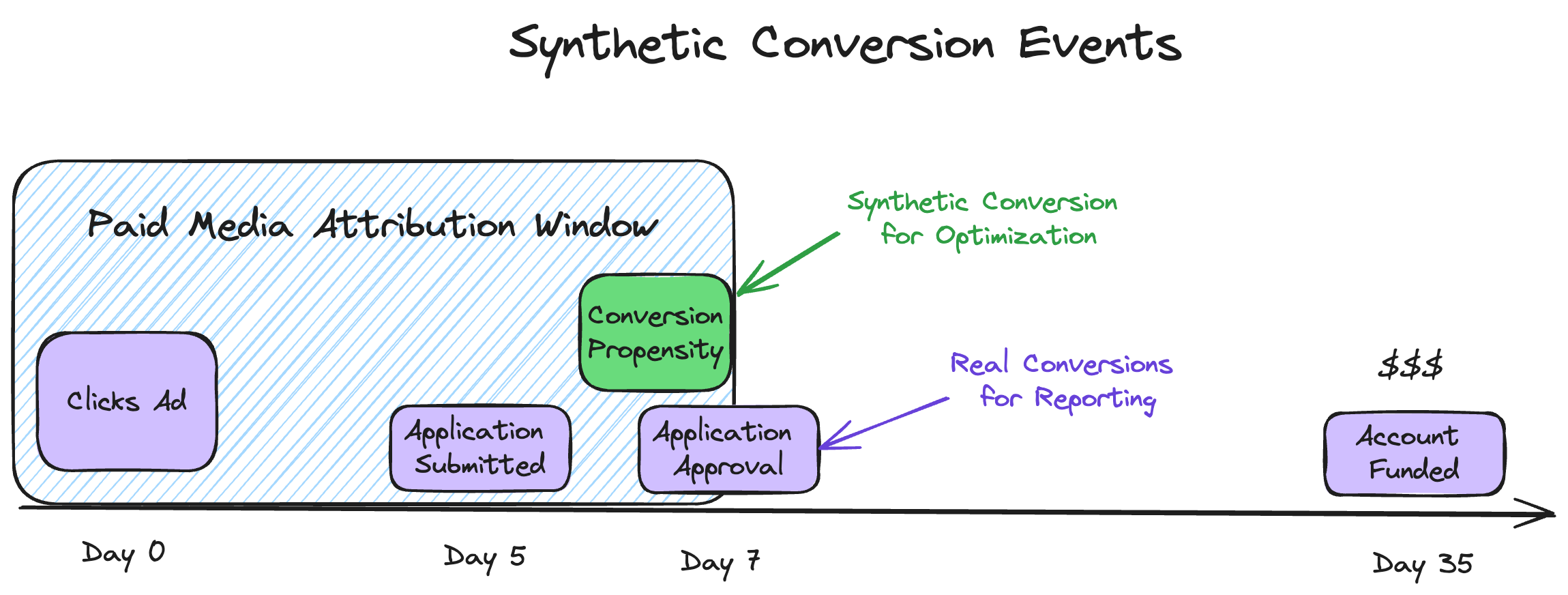 Synthetic Conversions