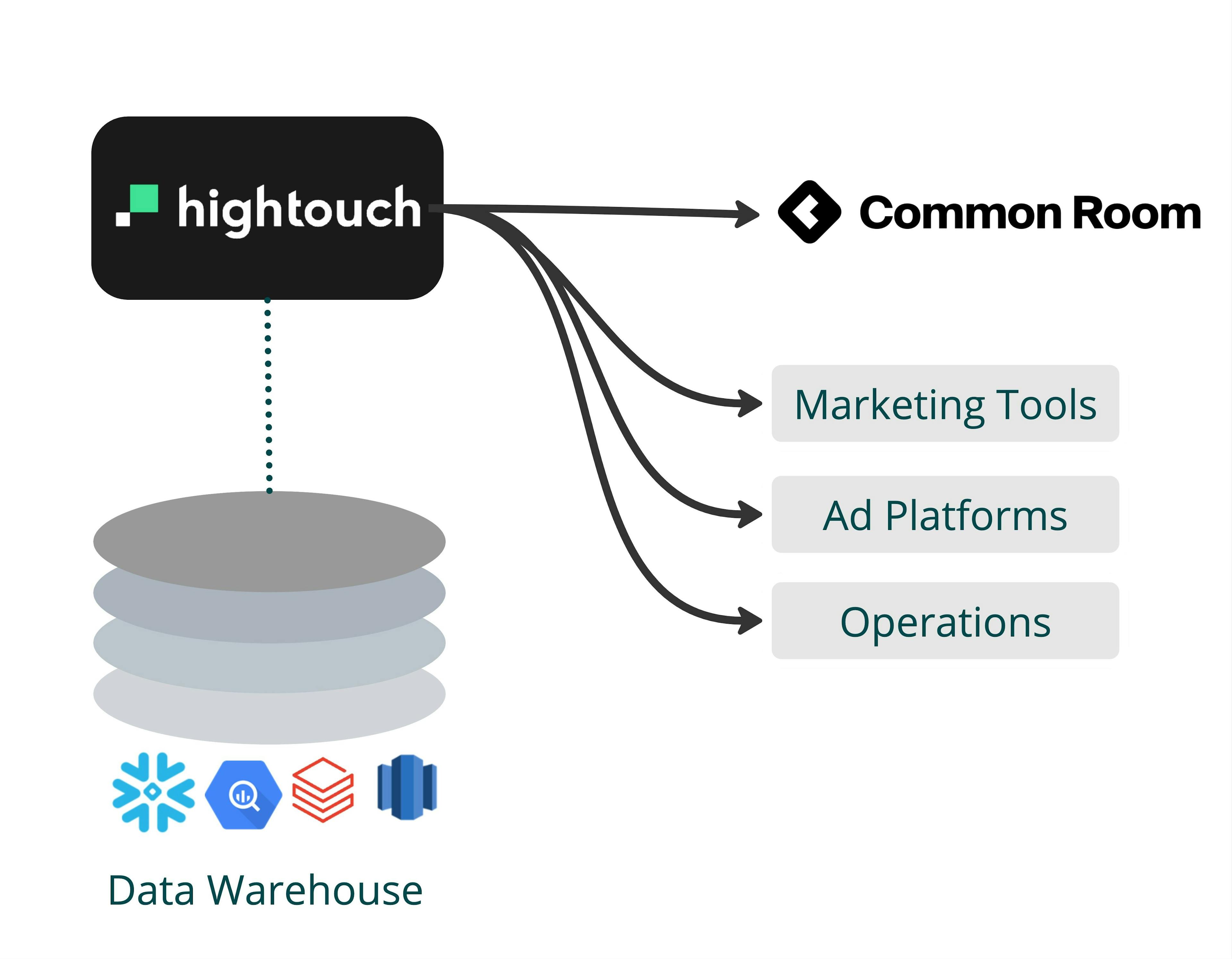 Sync data to Common Room from your data warehouse