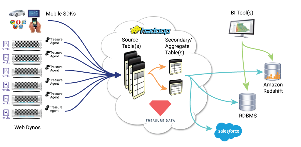 Detailed Overview of Treasure Data Storage Architecture