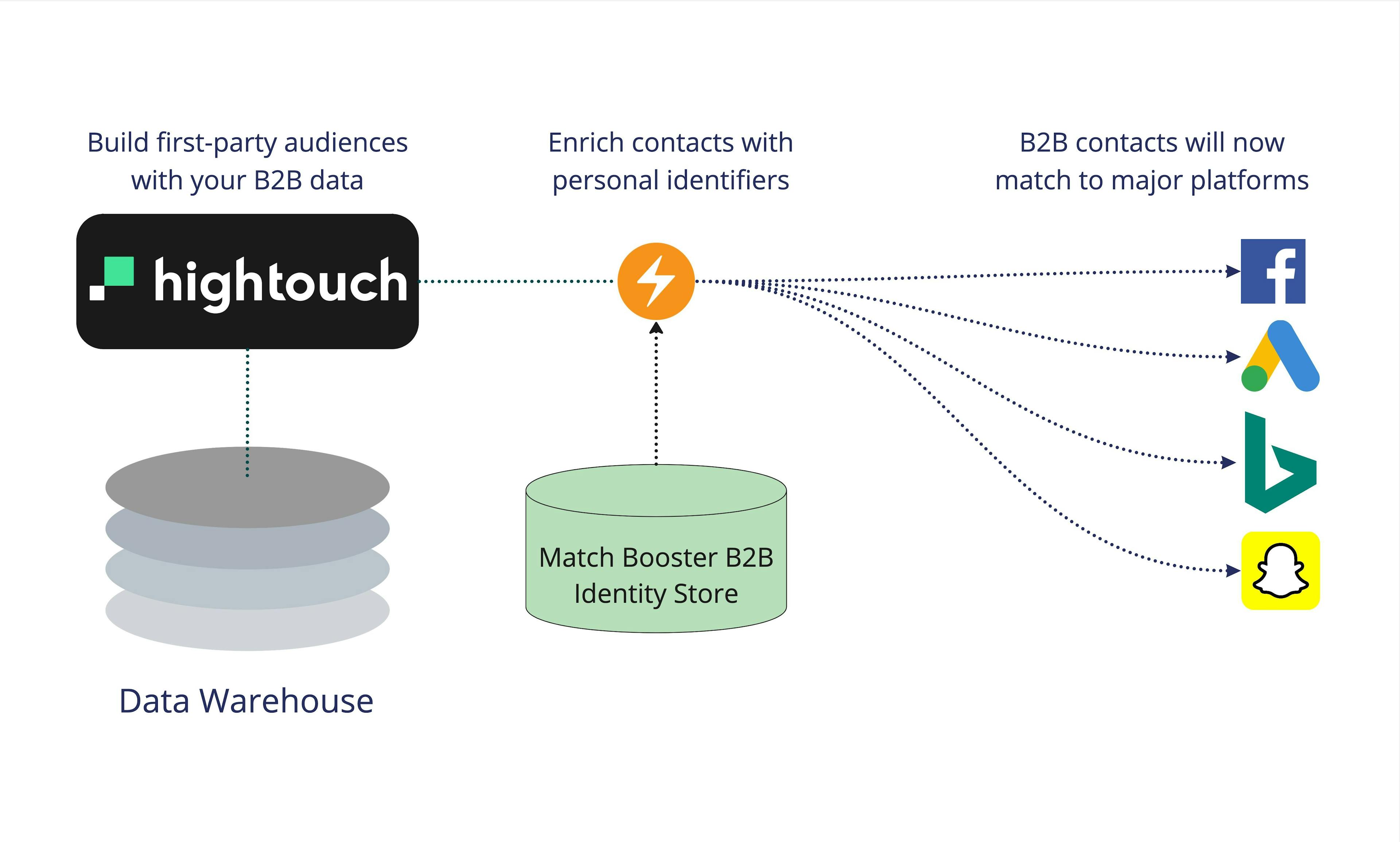 Match Booster enriches data in flight to ad platforms