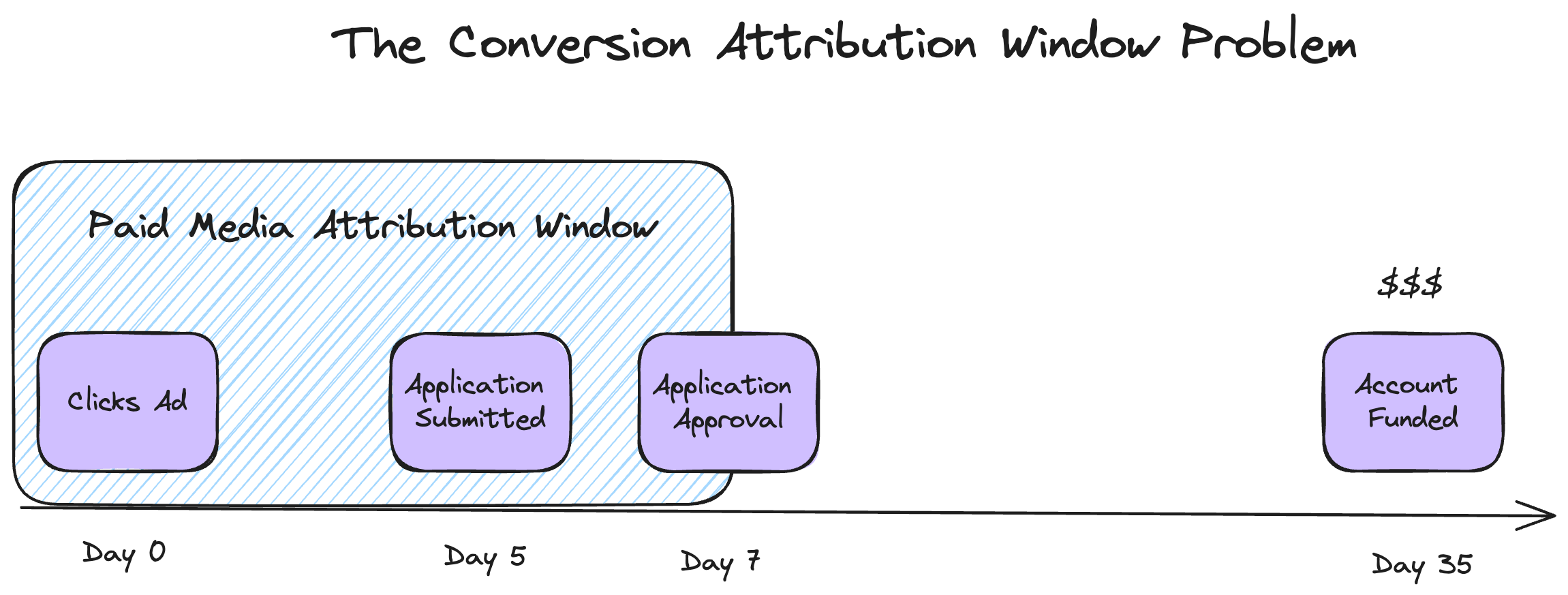 Conversion Window