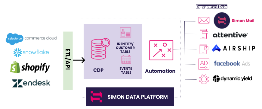 Overview of Simon Data Architecture
