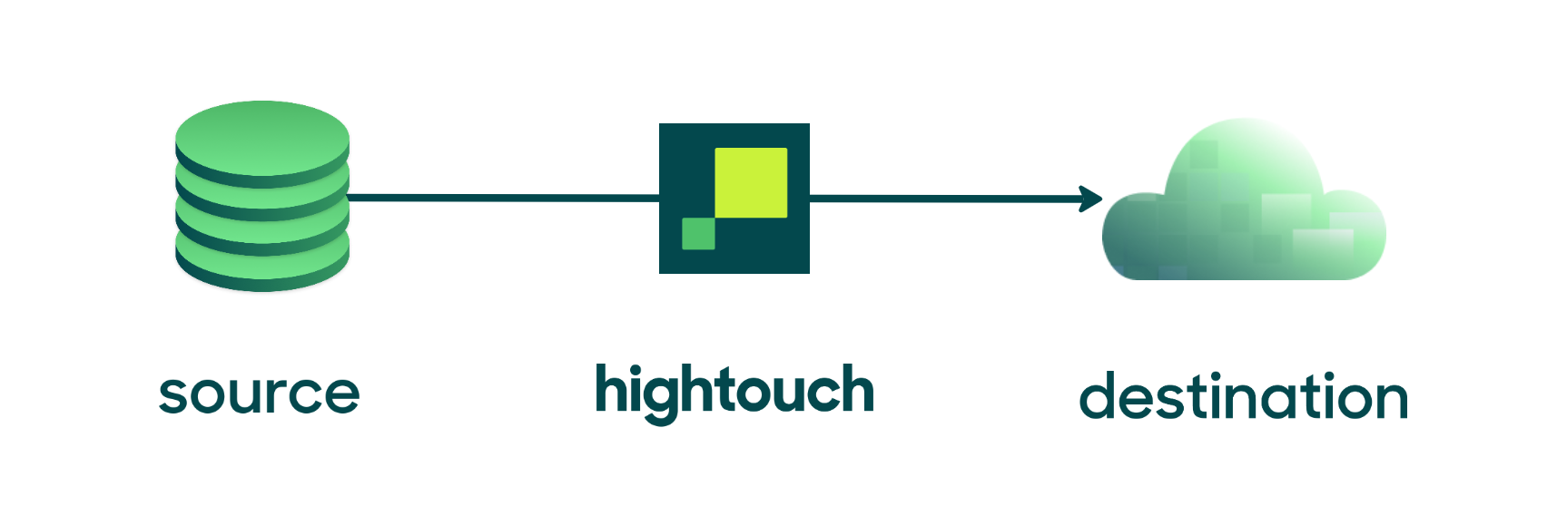 Hightouch syncs data from sources to destinations